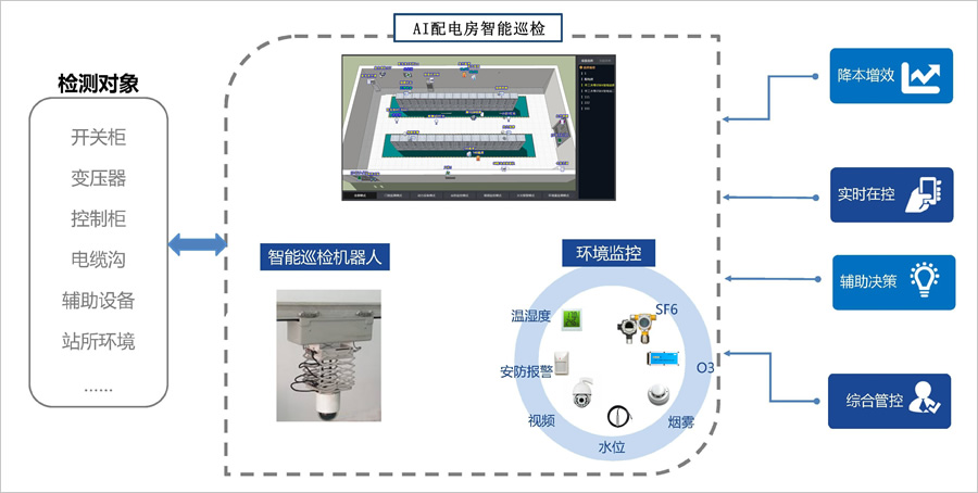 配電室環境監控係統配置方案